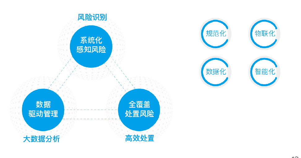 規(guī)范化、物聯(lián)化、數(shù)據(jù)化、智能化