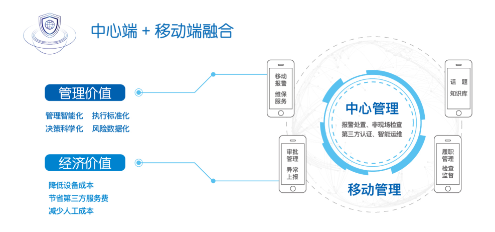 中心端+移動(dòng)端融合